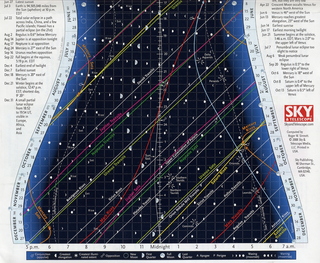 Sky & Telescope 2009 Almanac chart
