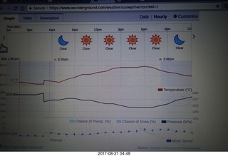 4 9sm. weather forecast for Riverton, Wyoming