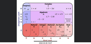 different number types - mathematics